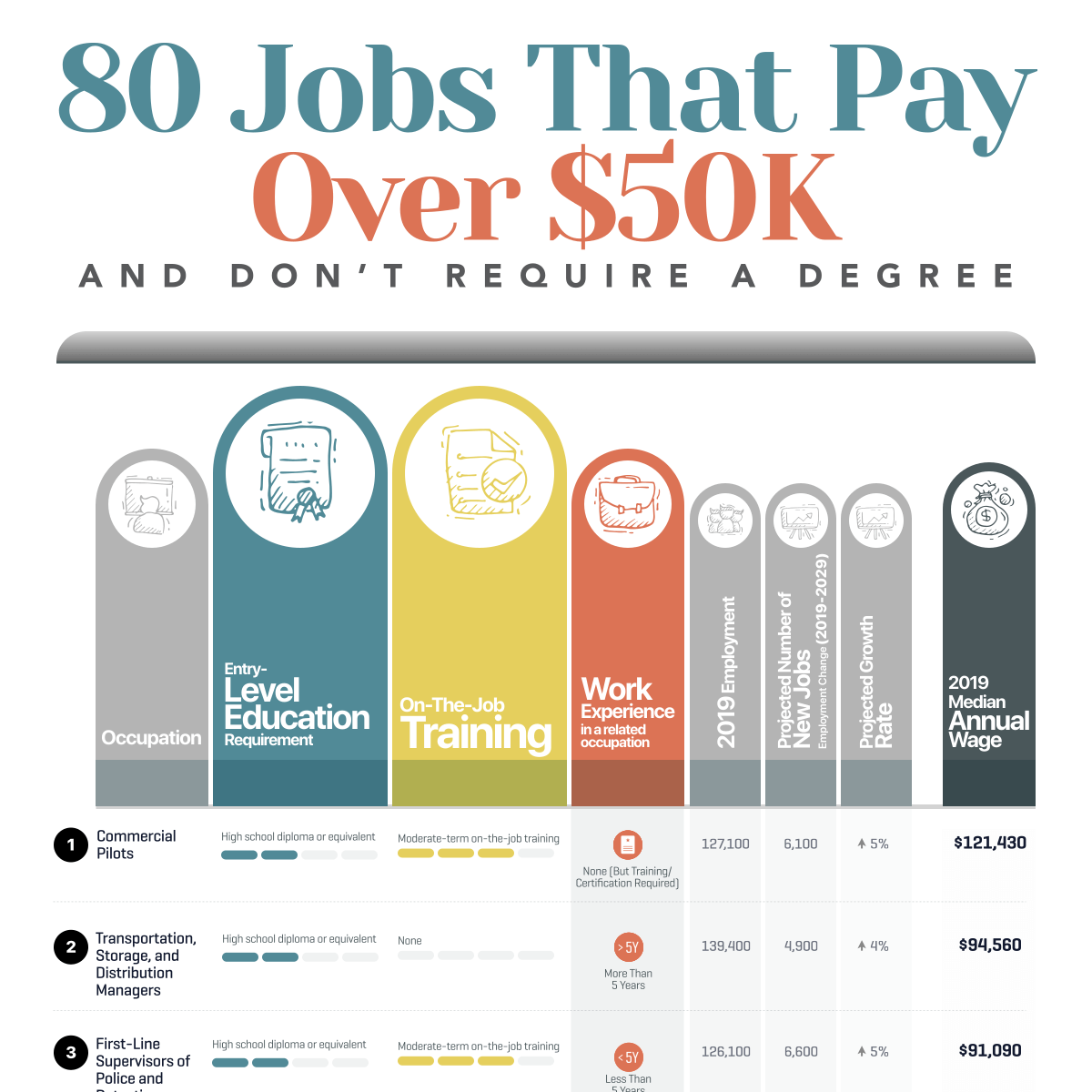 80 Jobs That Pay Over 50k And Dont Require A Degree Us Career
