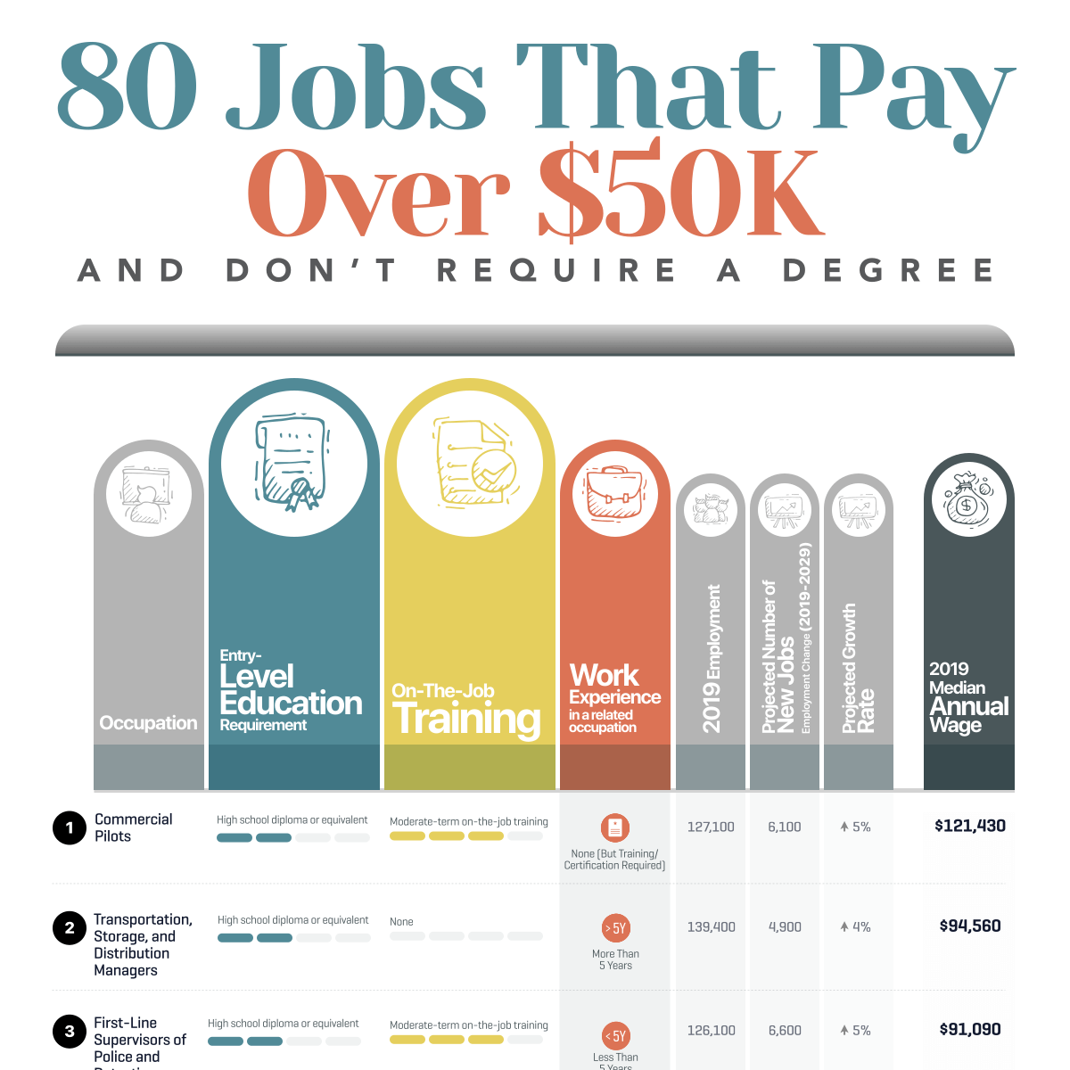 80 Jobs That Pay Over 50K And Don t Require A Degree U S Career 