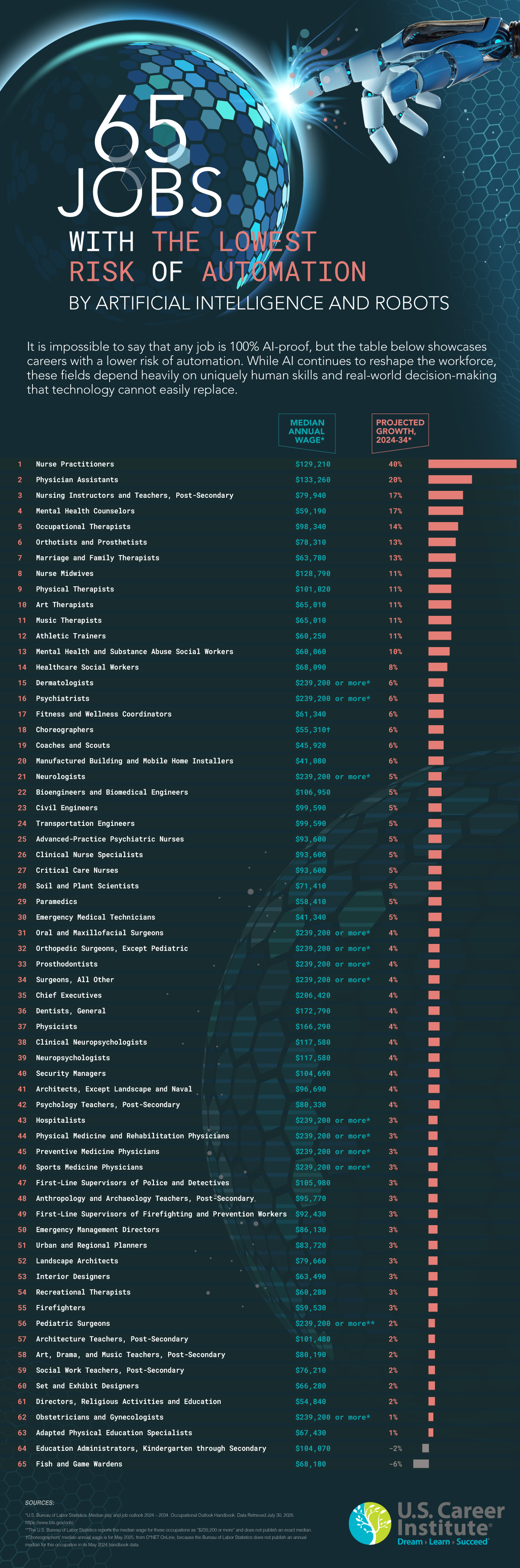 The 65 Jobs With the Lowest Risk of Automation by Artificial Intelligence and Robots - USCareerInstitute.edu - Infographic The 65 Jobs With the Lowest Risk of Automation by Artificial Intelligence and Robots - U.S. Career Institute Online Career Training School - Infographic