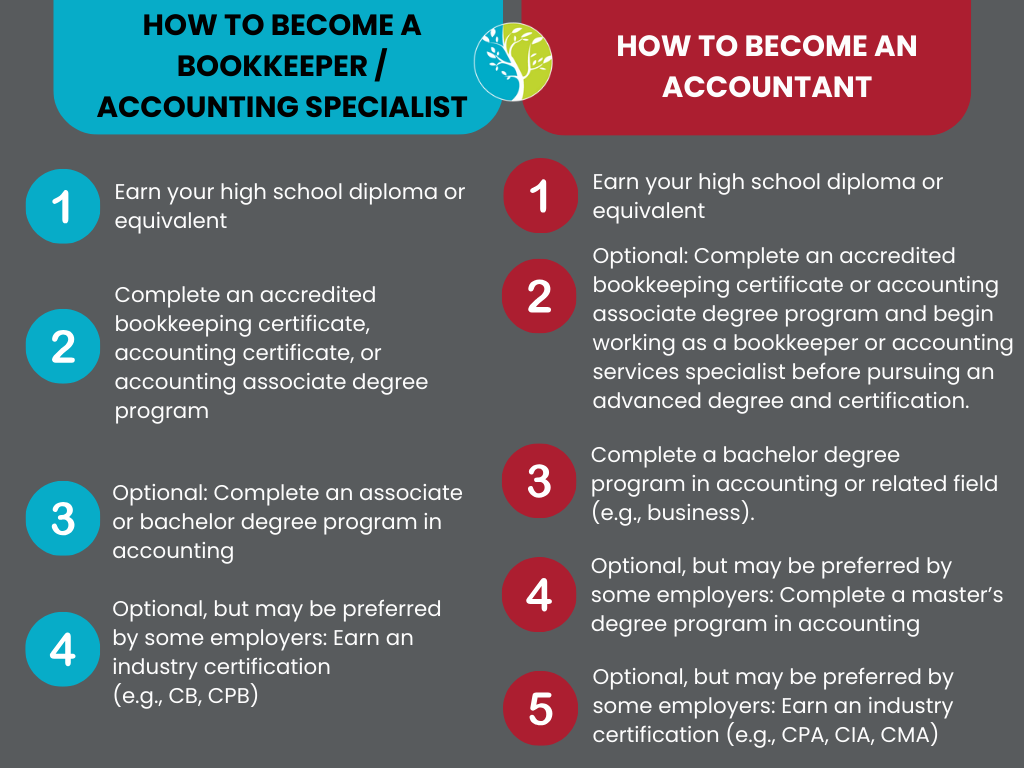 Steps to Become a Bookkeeper and Accountant bookkeeping and accountant steps to become