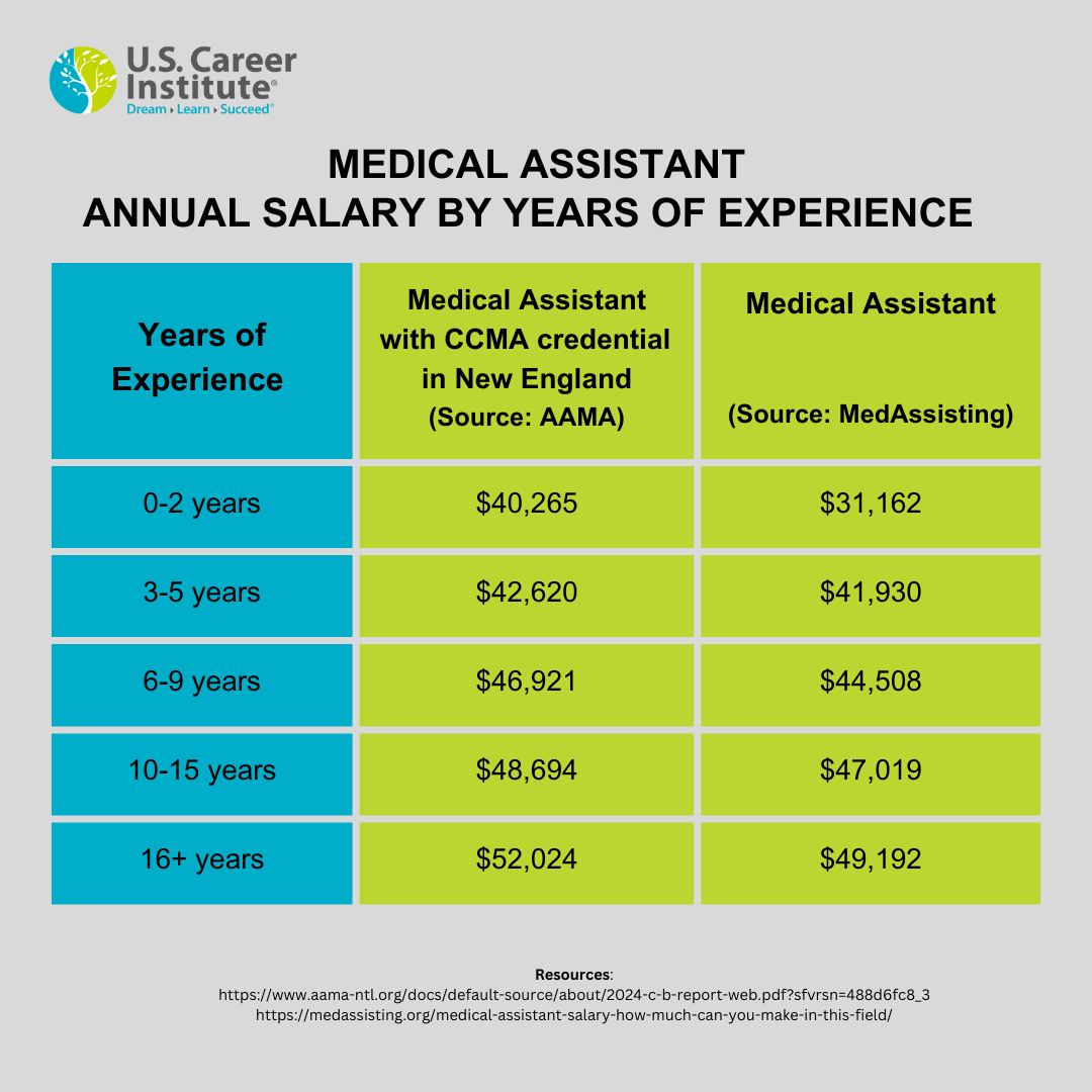 MA Salary by years of experience