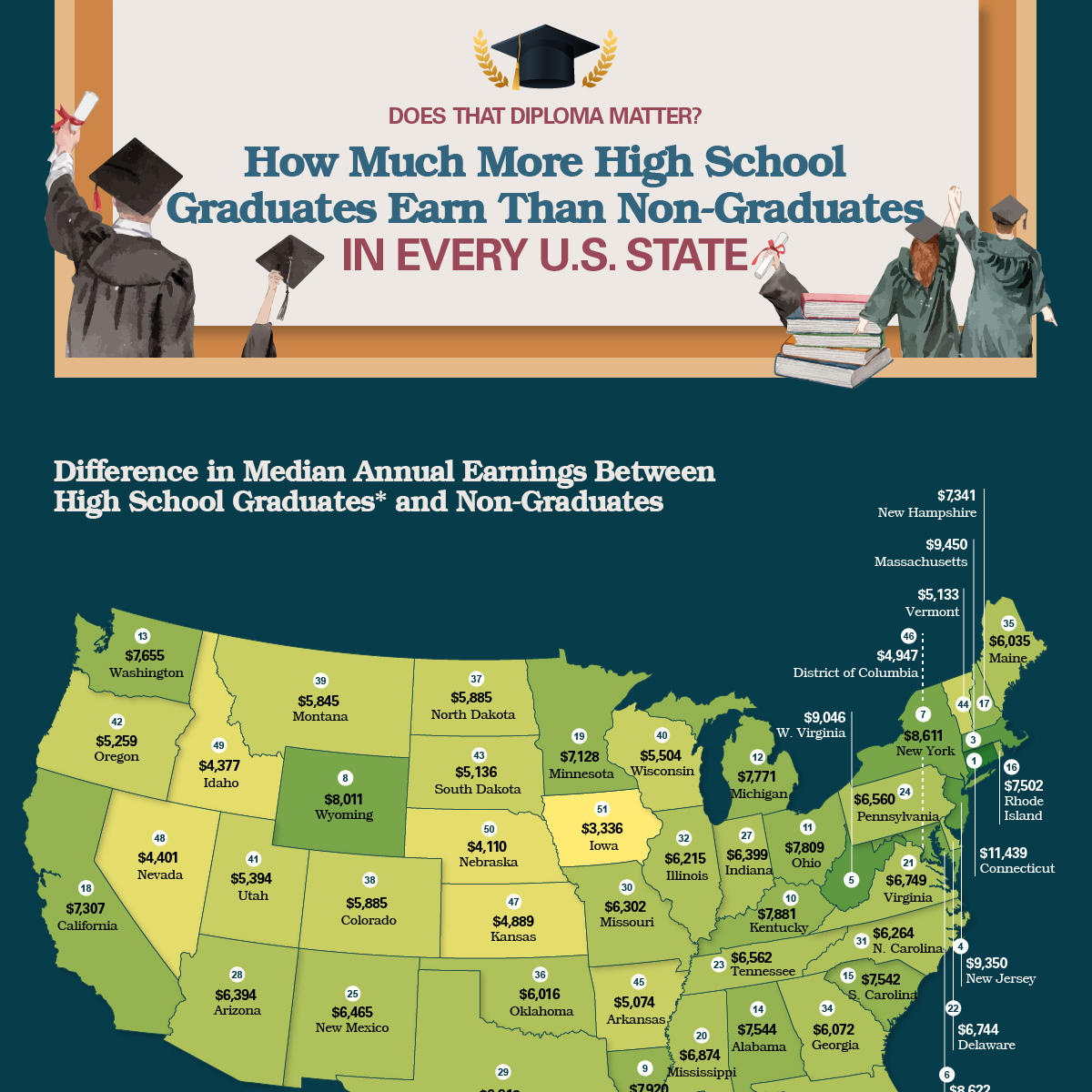 How Much More High School Graduates Earn Than Non Graduates In Every 