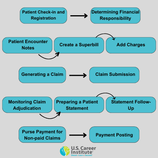 Patient Registration, Patient Business, Medical Billing, Admitting