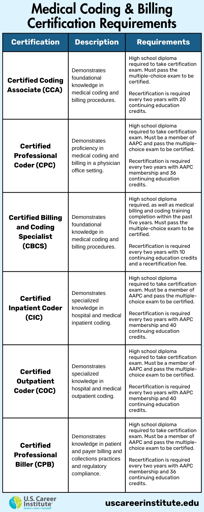 medical coding and billing certification requirements