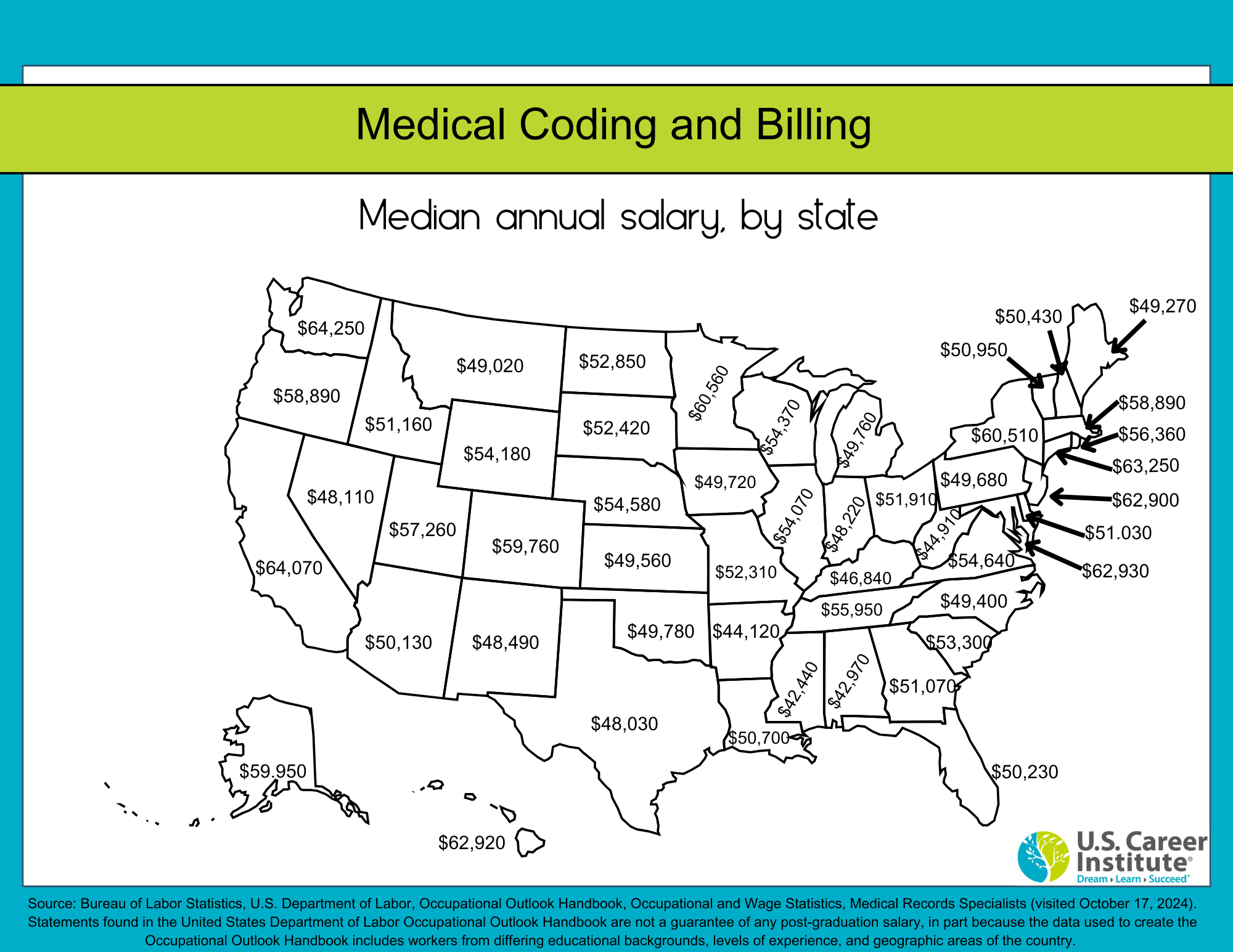 medical coding and billing salary by state